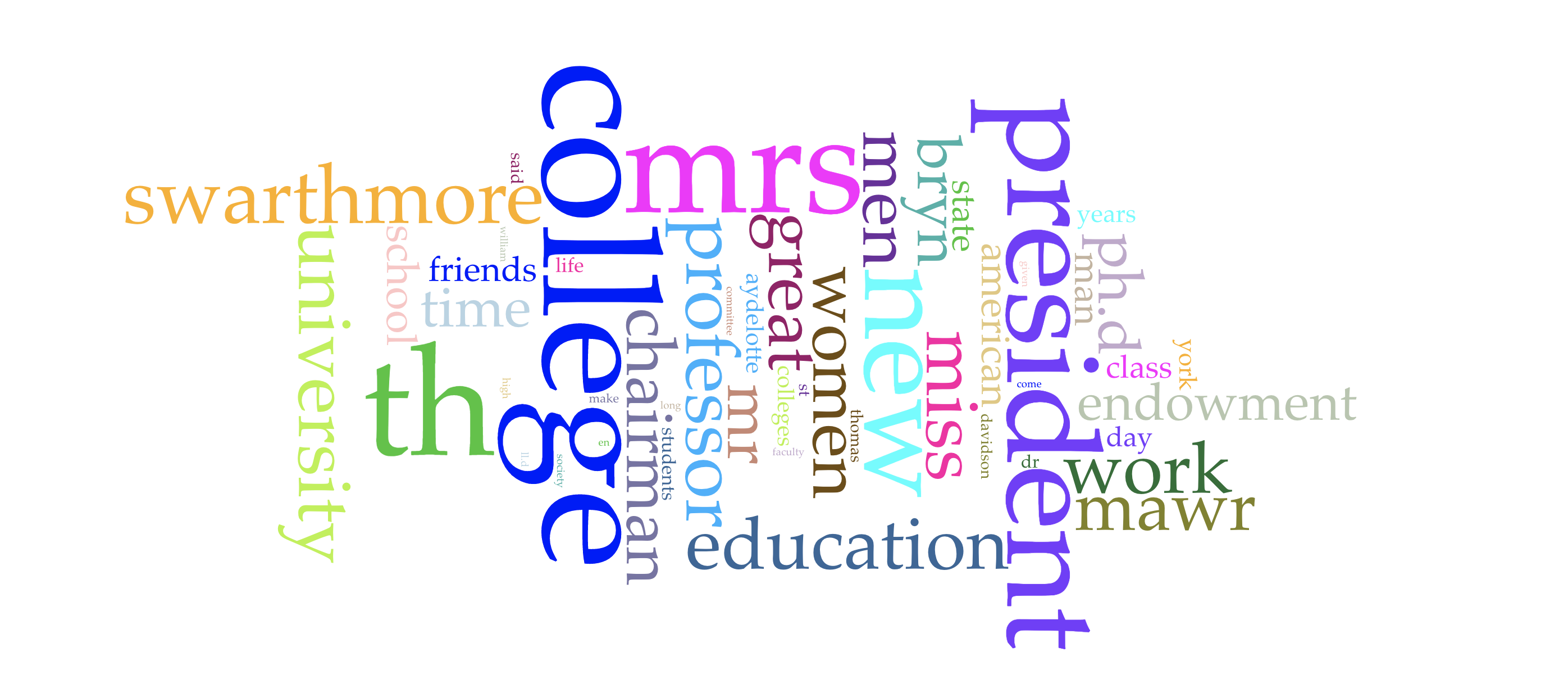 Wordcloud with many different colored words, some appearing bigger and some smaller according to the number of times mentioned in the represented corpus. Among the most frequent (and thus largest) words in this Wordcloud are "college," "president,
 "mrs," "men," "women," "professor," and "education."