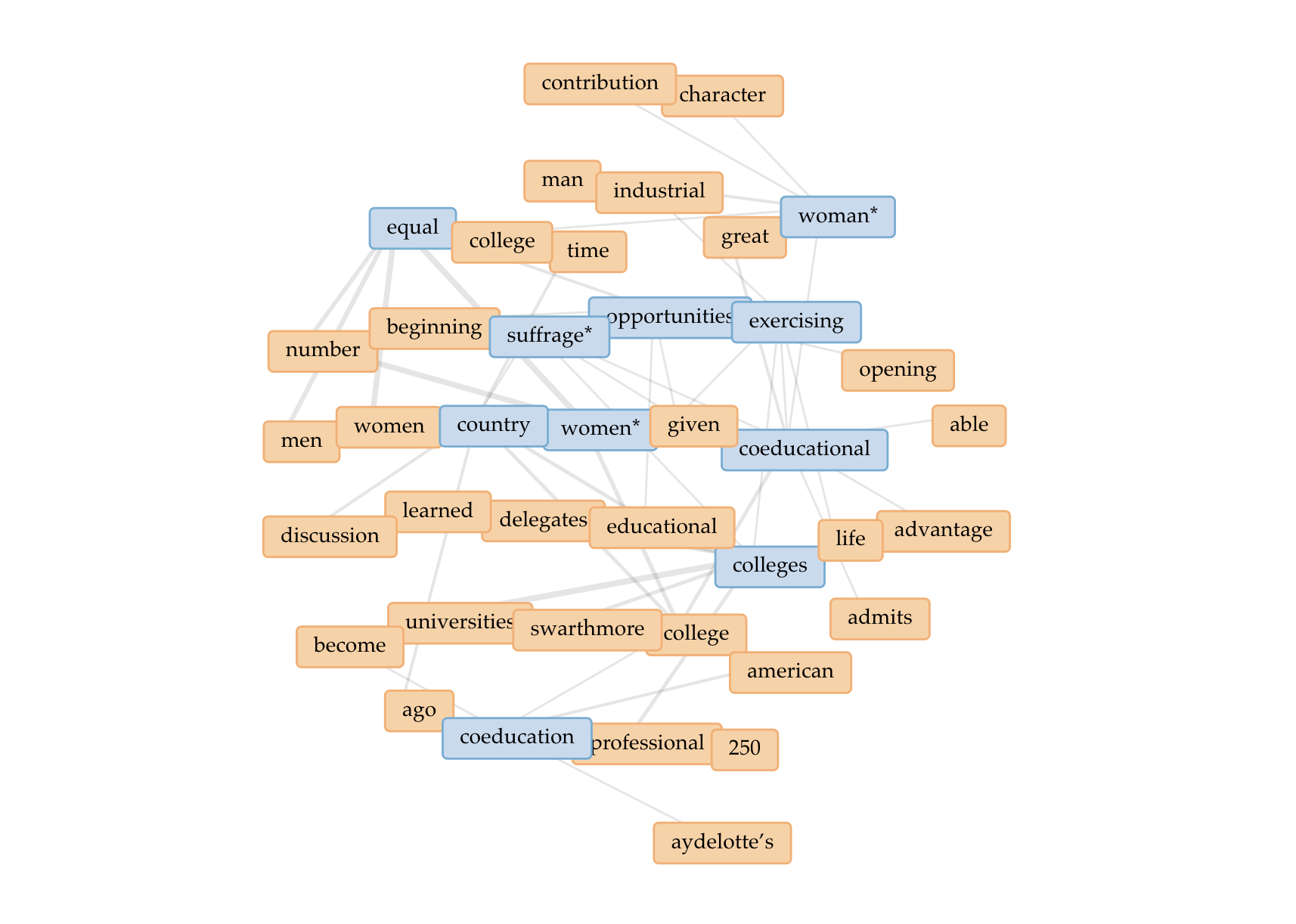 Voyant's Collate Tool visualizing Swarthmore's collection of speeches given at the inauguration of President Frank Aydelotte (c. 1921), comprised of orange and blue rectangles with words connected in a web to suggest collocation or otherwise relation.