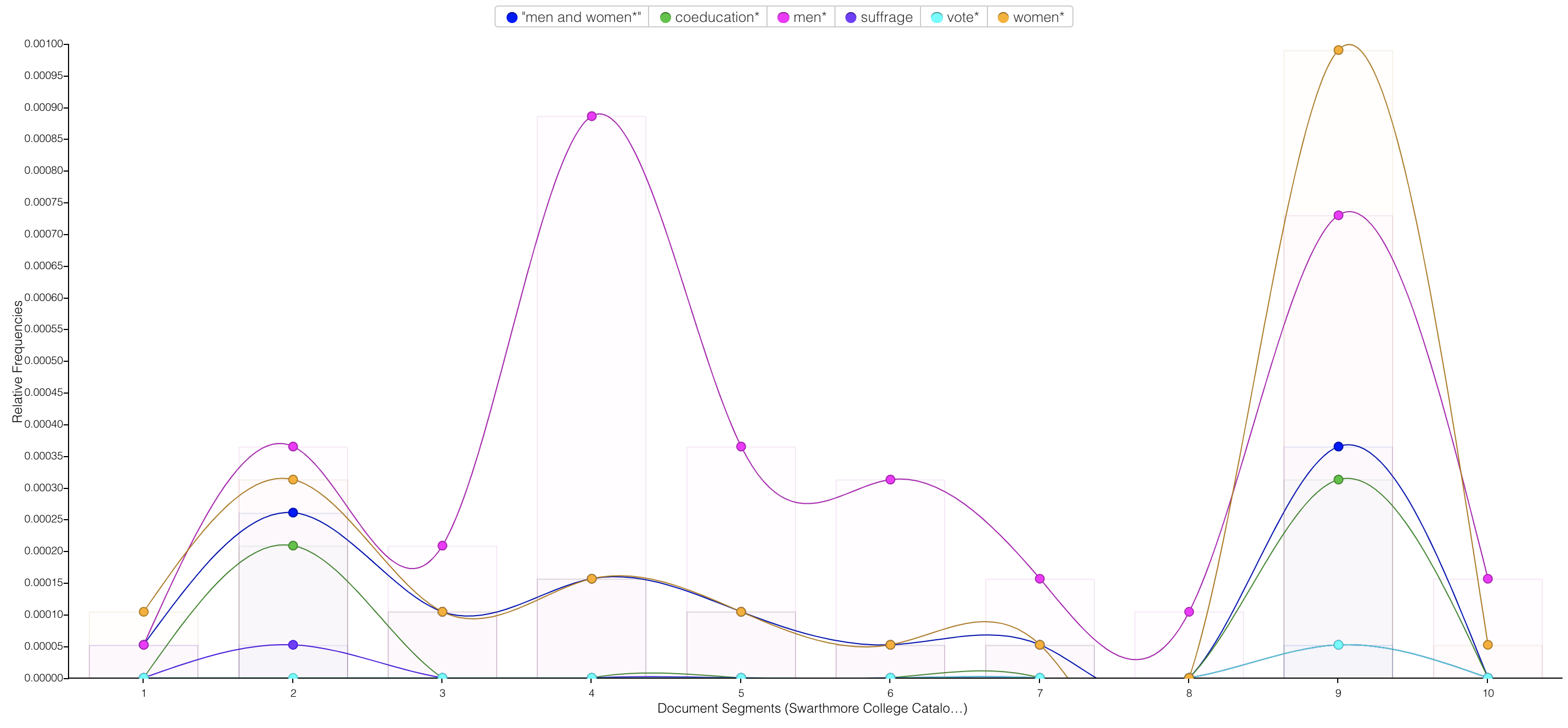 Trends graph with multicolored lines and dots., following the mention of the terms "'men and women*'," "coeducation*," and "suffrage," "men*," "vote*," and "women" through different segments of the corpus. Key observations can be found in the supporting text beside and below the visualizations.