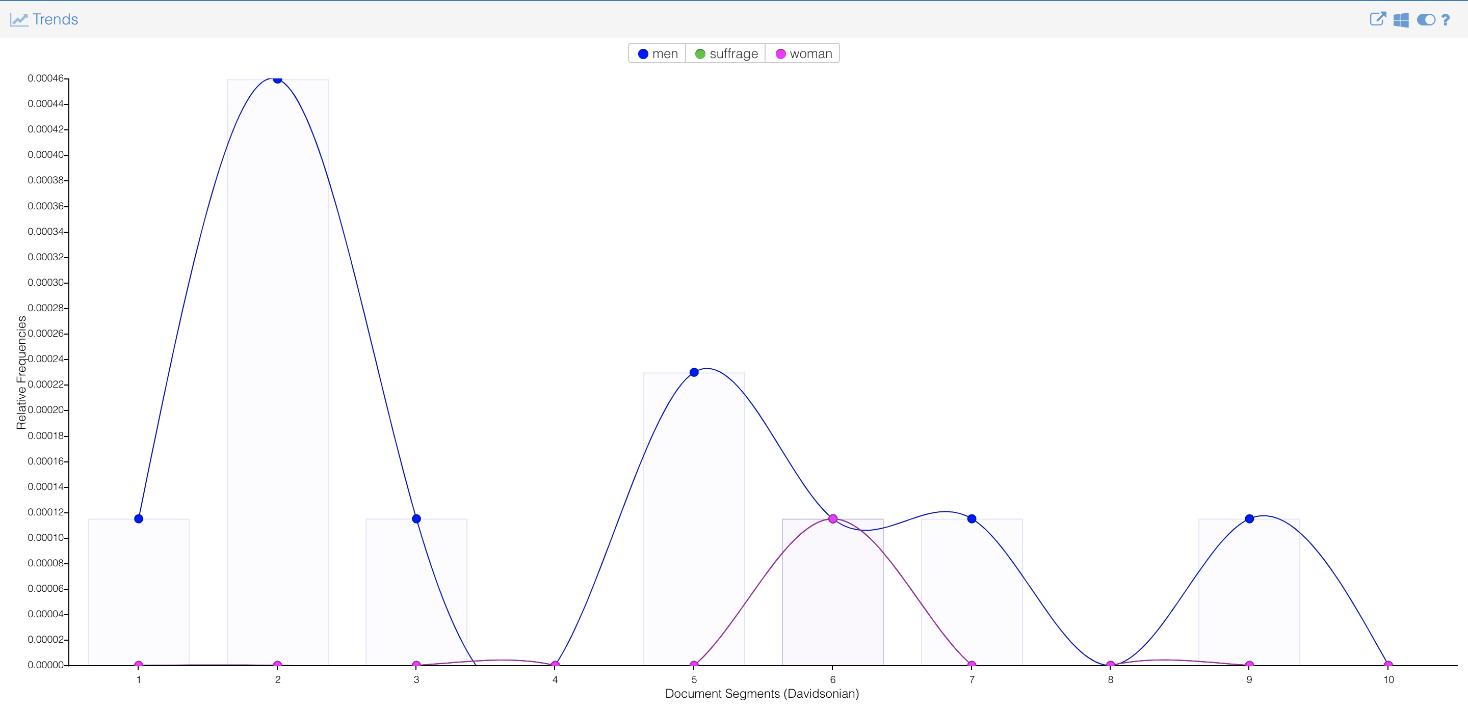 Trends graph with multicolored lines and dots., following the mention of the terms "men," "suffrage," and "woman" through different segments of the corpus. Represented is the greater frequency of the mention of "men" over any of the other key terms, especially in the beginning of the corpus where the relative frequency achieves an absolute maximum.