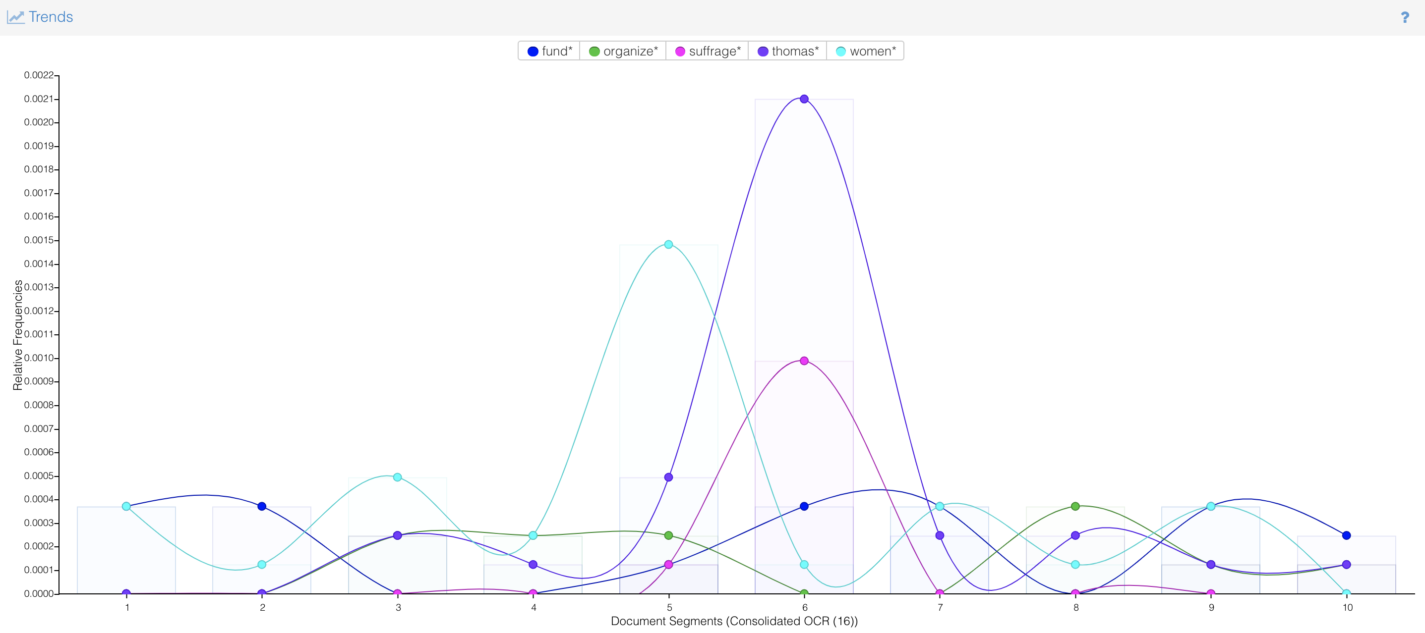 Trends graph with multicolored lines and dots., following the mention of the terms "fund*," "organize*," and "suffrage*," "thomas*," and "women" through different segments of the corpus. Key observations can be found in the supporting text beside and below the visualizations.