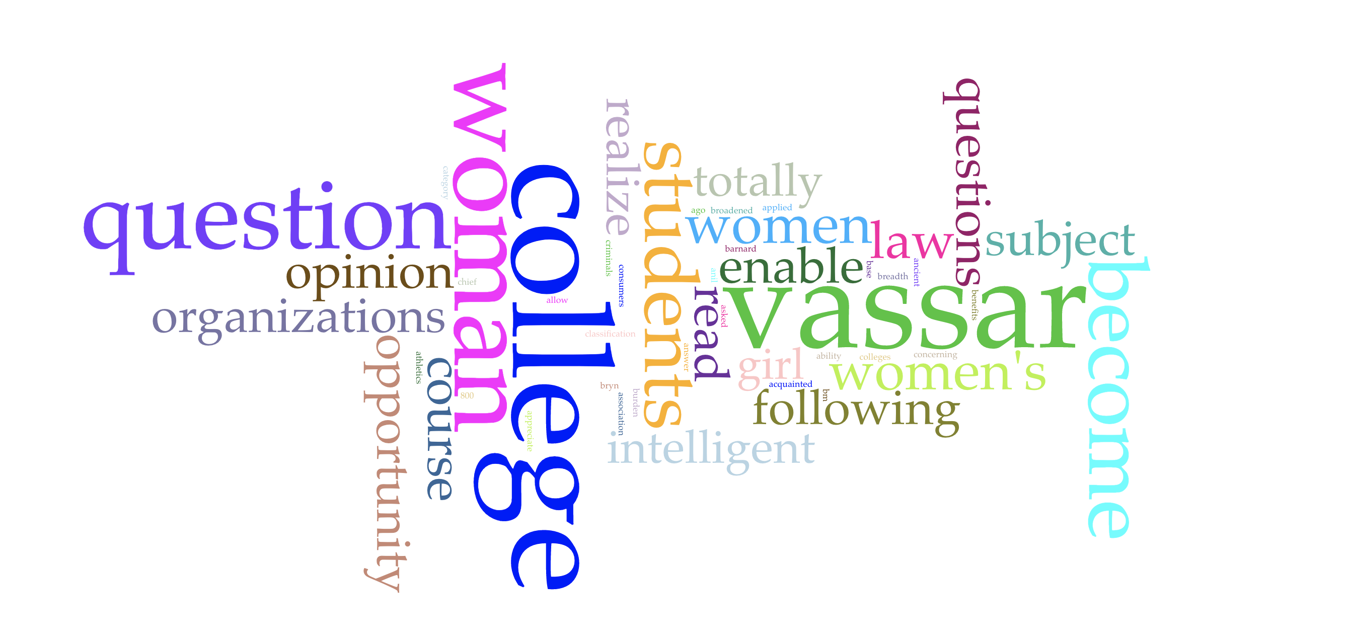 Wordcloud with many different colored words, some appearing bigger and some smaller according to the number of times mentioned in the represented corpus. Among the most frequent (and thus largest) words in this Wordcloud are "vassar," "college," "woman," "question," "students," and "become."