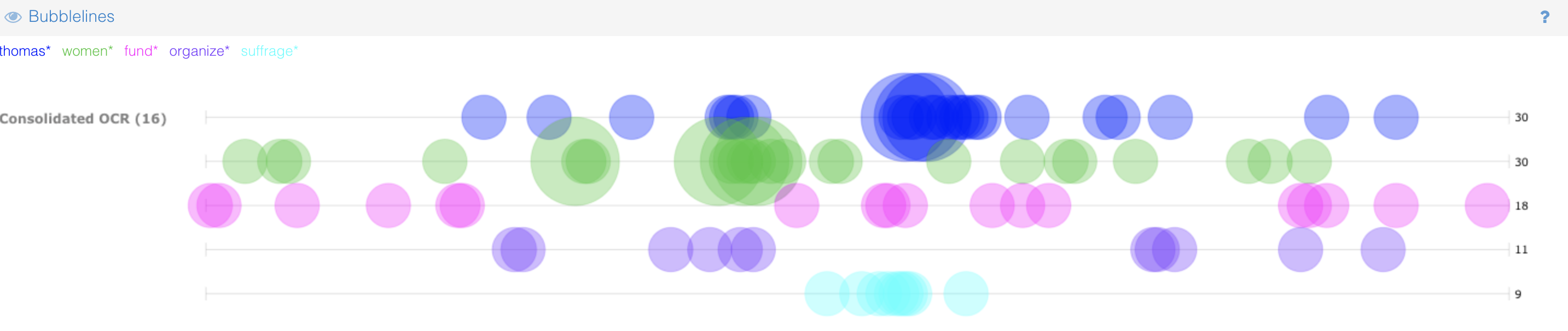 Different lines with multicolored bubbles depicting the number of times the terms "fund*," "organize*," and "suffrage*," "thomas*," and "women" appear through different segments of the corpus.