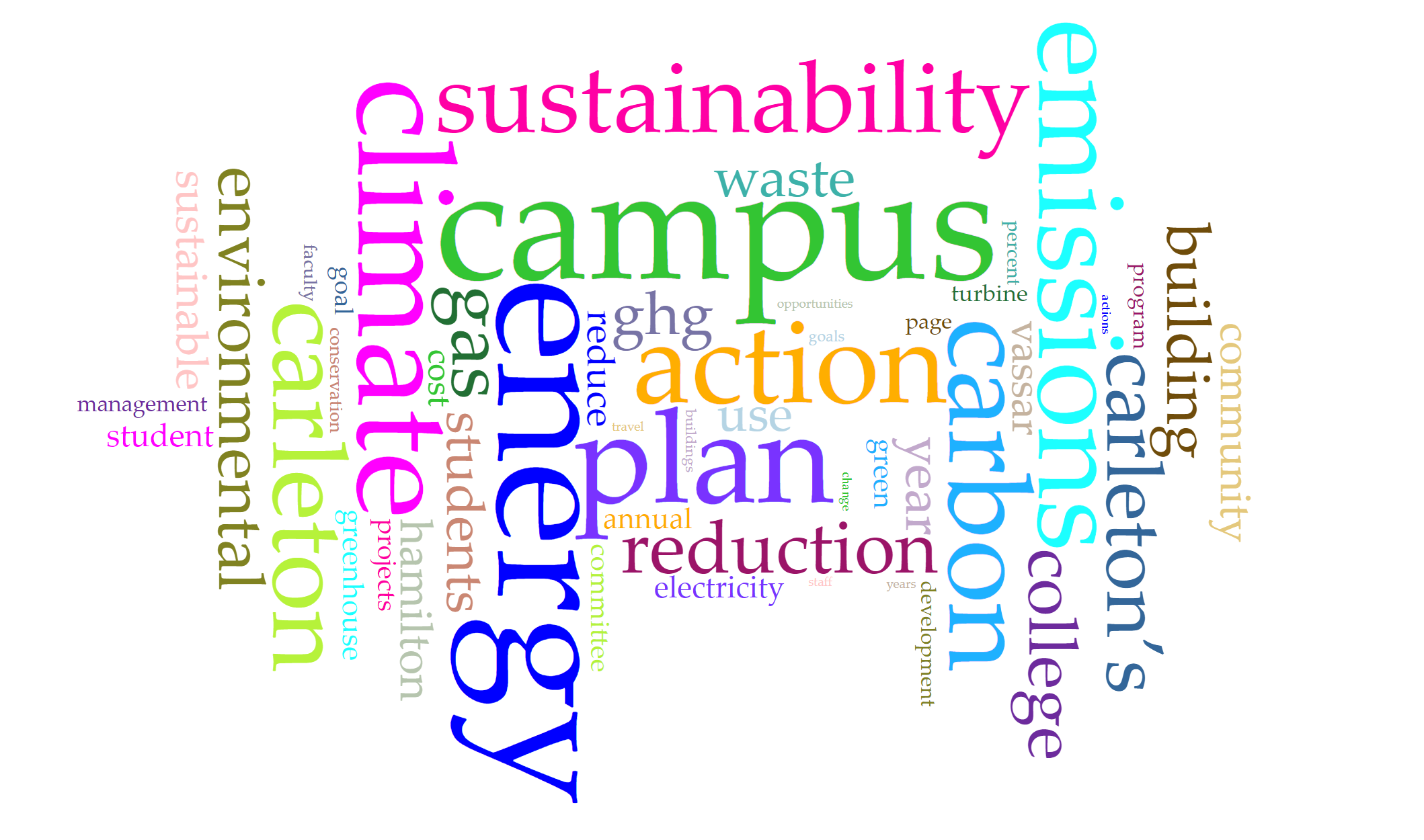 Voyant Tools Cirrus Word Cloud Visualization of frequent words used in the Climate Action Plans of Carleton College, Hamilton College, and Vassar College. 