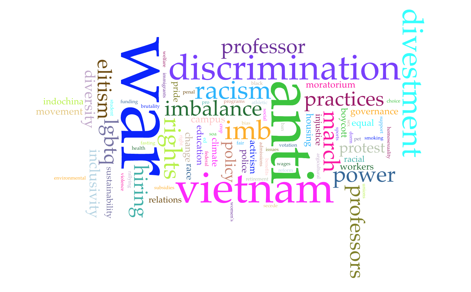 Word cloud of common terms used to tag all of the sources used. Largest three are war, vietnam and discrimination. 