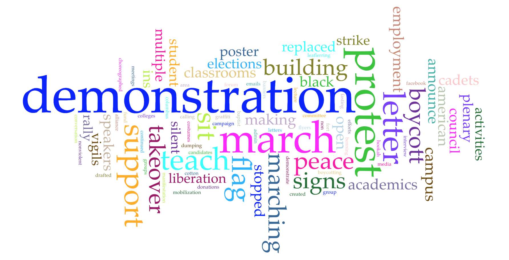 Word cloud of common terms the sources used to describe the method of the protests. Largest words are demonstration, protest and march. 