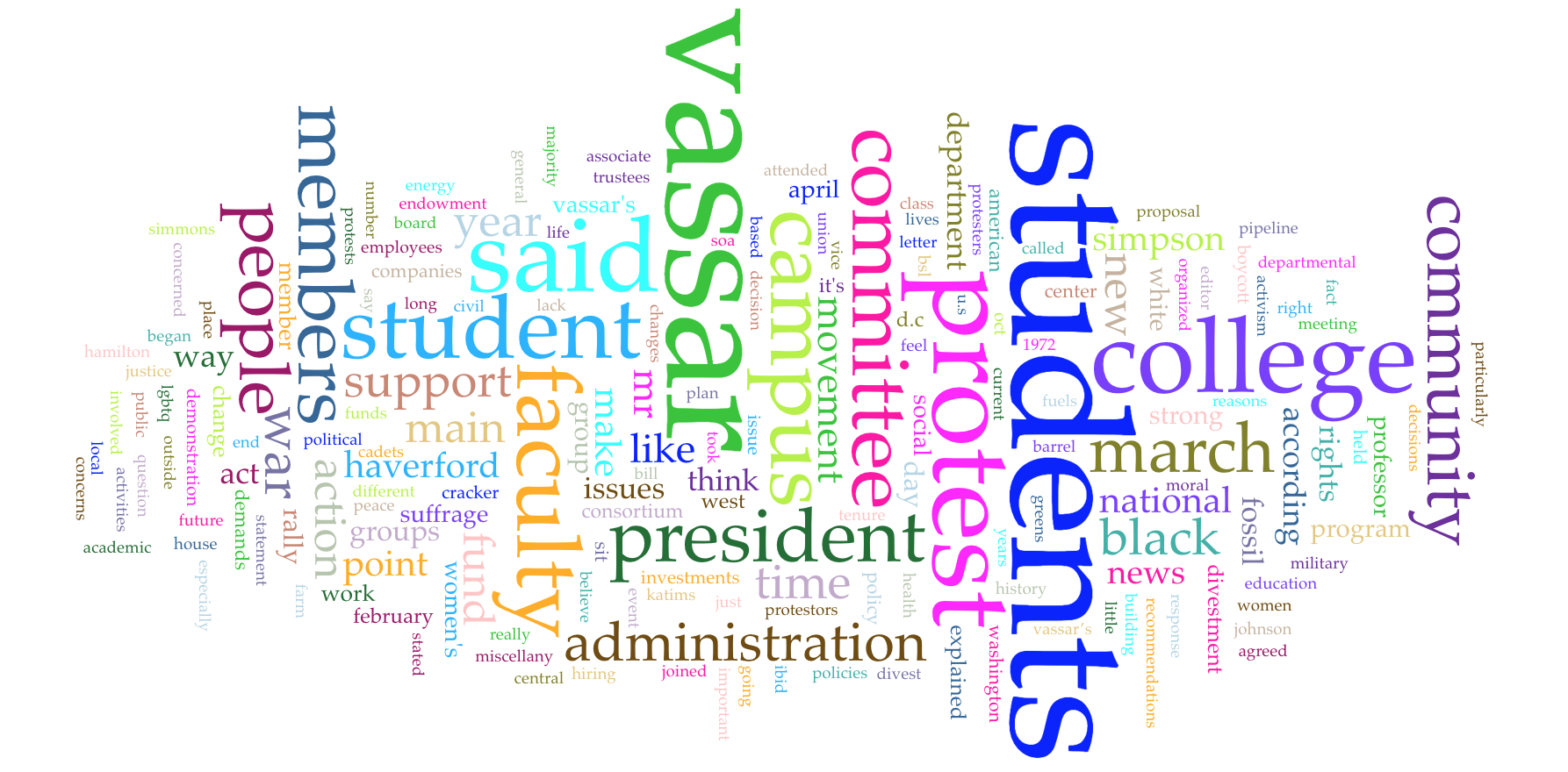 Word cloud of common terms from all of the text OCR of the sources. Largest words are students, Vassar and protest. 