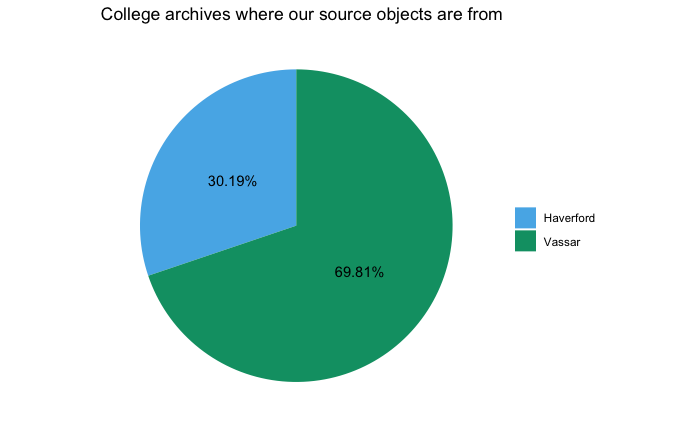 Pie chart of the college archives where our sources are from, 70% of which came from Vassar College, and 30% of which came from Haverford College. 