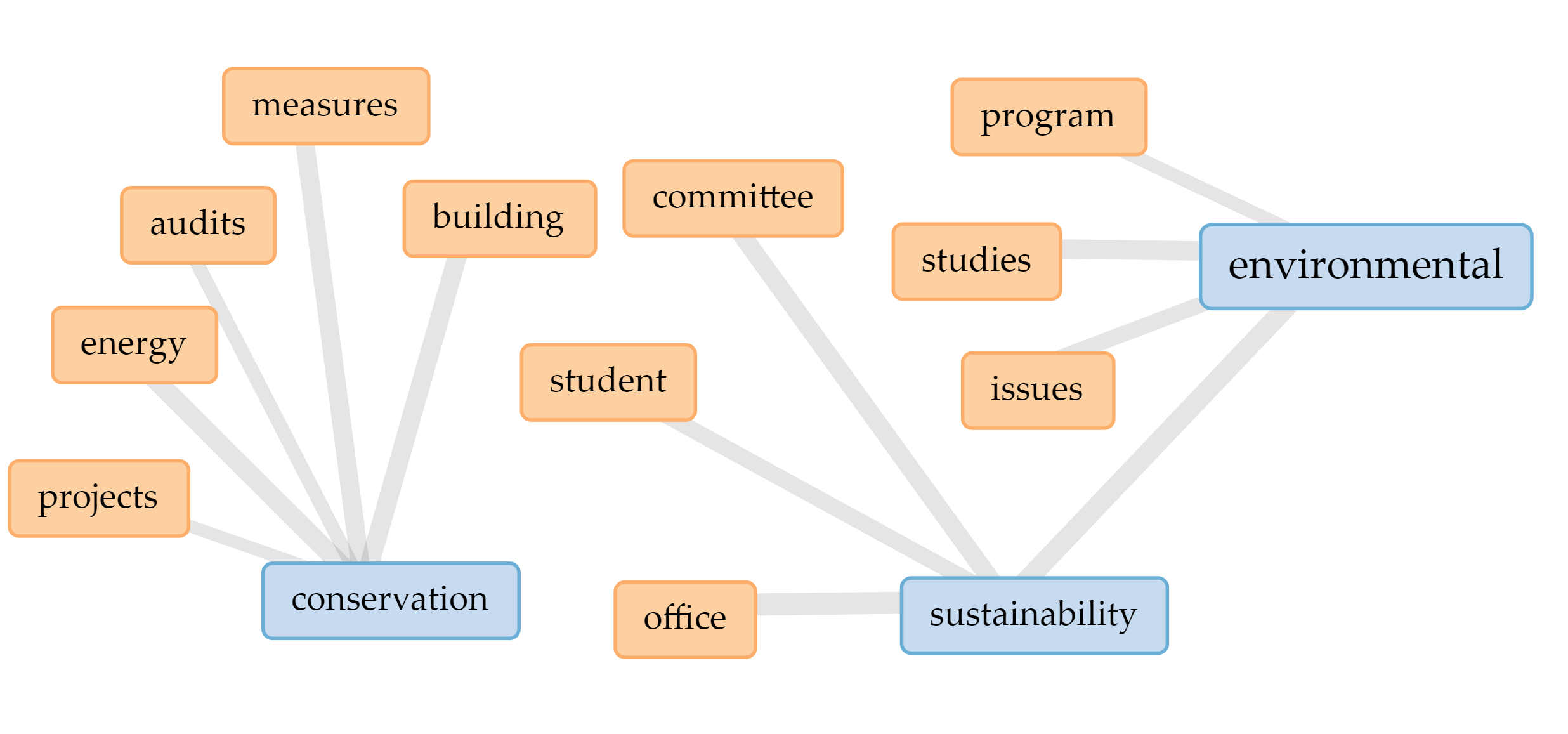 Voyant Tools, "Links" - Word Association visualization showing words frequently associated with "conservation," "sustainability." and "environmental" in the climate action plans of Carleton College, Hamilton College, and Vassar College. 