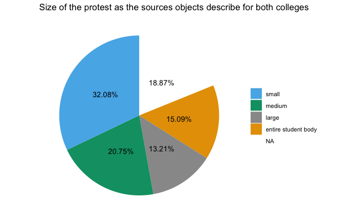 Pie chart of the size of the protests at both colleges (as the sources describe them) divided into small, medium, large, entire student body and not available. 