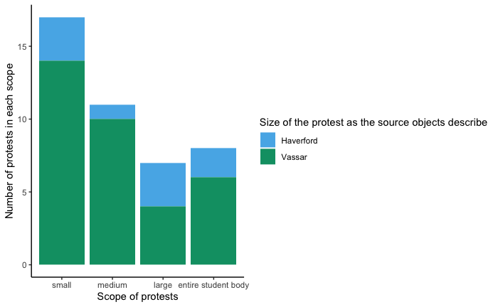 Bar graph of the size of the protests at each college separately (as the sources describe them) divided into small, medium, large, entire student body and not available. 