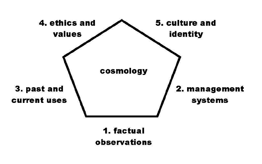 A breakdown of the principles and values of cosmology. There are 6 faces of how TEK is evaluated